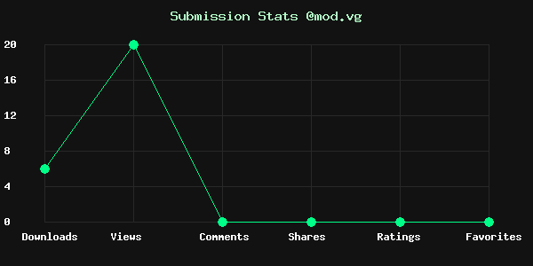 Chart showing submission stats
