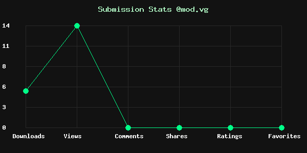 Chart showing submission stats