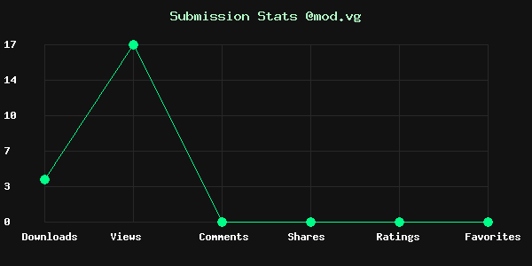 Chart showing submission stats