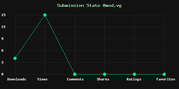 Chart showing submission stats