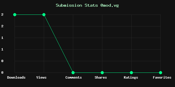 Chart showing submission stats