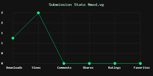 Chart showing submission stats