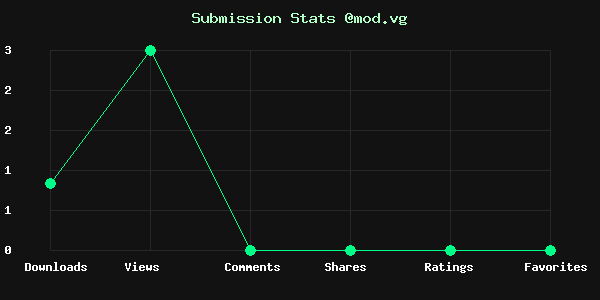 Chart showing submission stats