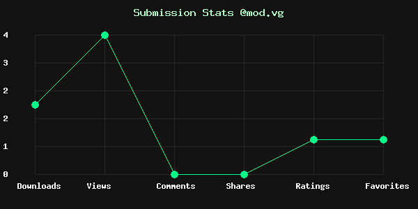 Chart showing submission stats
