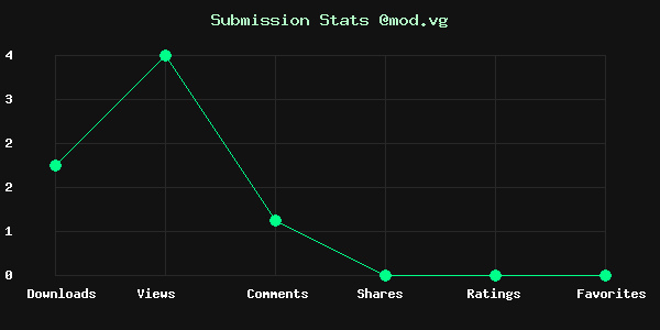 Chart showing submission stats