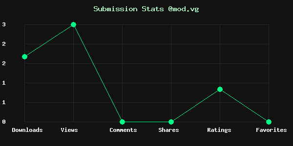 Chart showing submission stats
