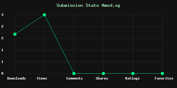 Chart showing submission stats