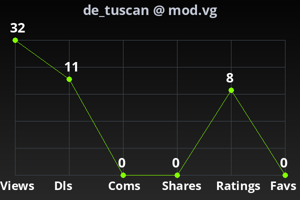 Chart showing submission stats