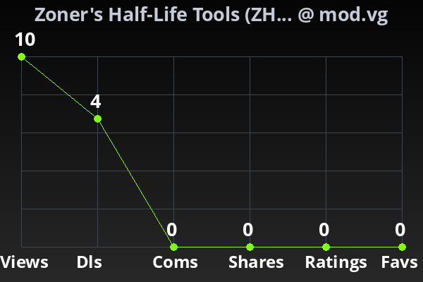Chart showing submission stats