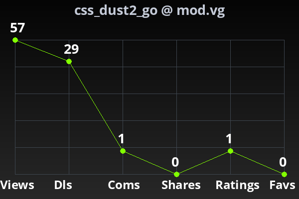 Chart showing submission stats