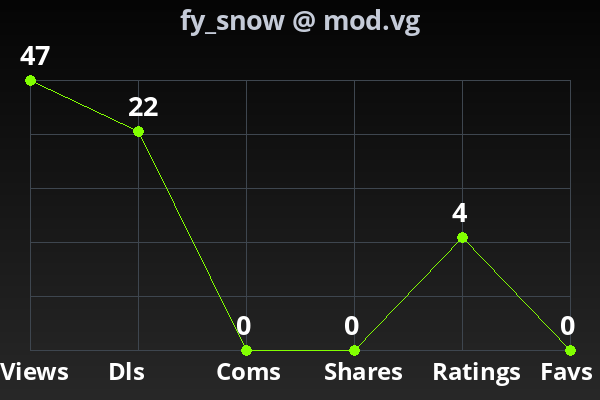 Chart showing submission stats