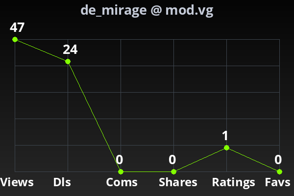 Chart showing submission stats