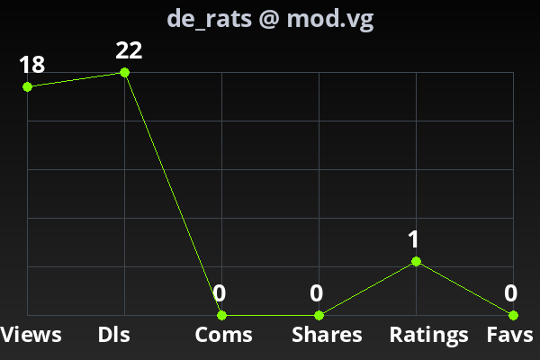 Chart showing submission stats