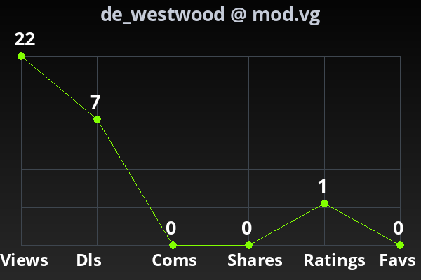 Chart showing submission stats