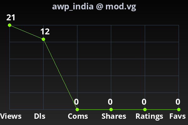 Chart showing submission stats