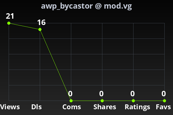 Chart showing submission stats