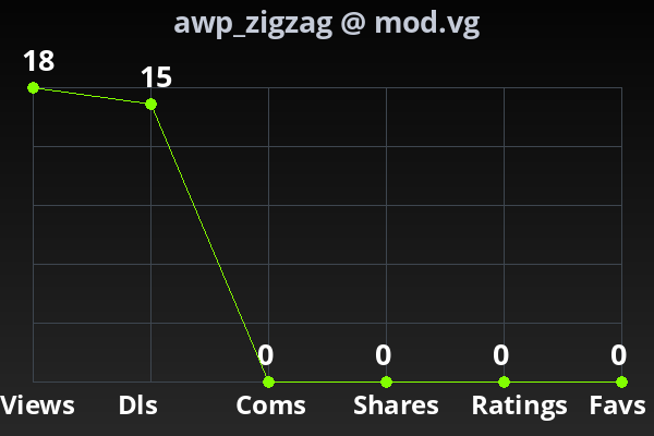 Chart showing submission stats