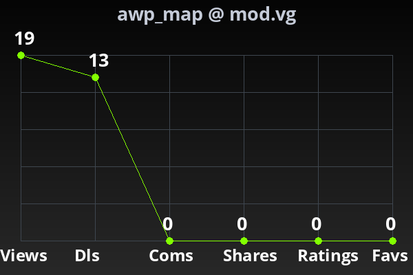 Chart showing submission stats
