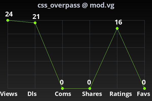 Chart showing submission stats