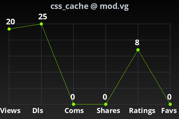 Chart showing submission stats
