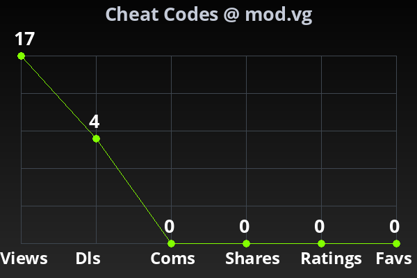 Chart showing submission stats