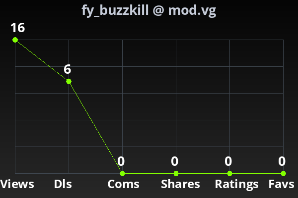 Chart showing submission stats
