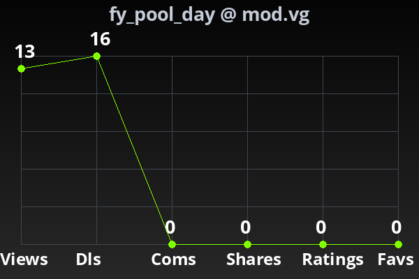Chart showing submission stats