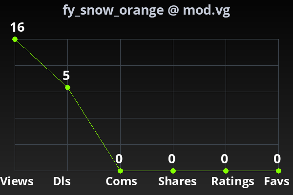 Chart showing submission stats