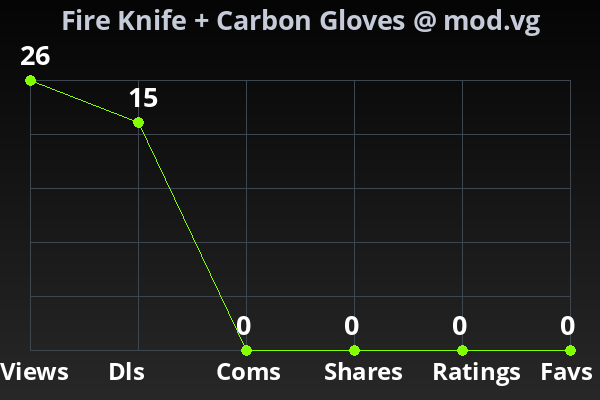 Chart showing submission stats