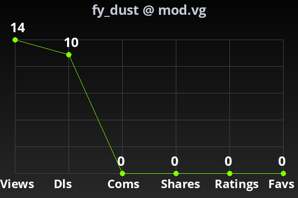 Chart showing submission stats