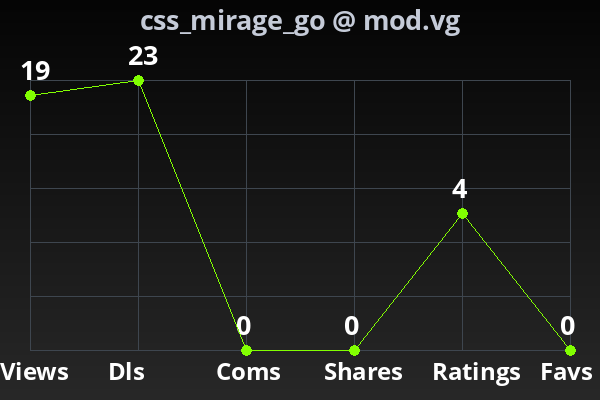 Chart showing submission stats