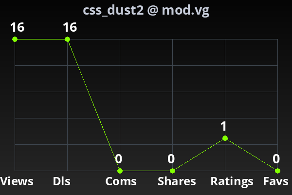 Chart showing submission stats