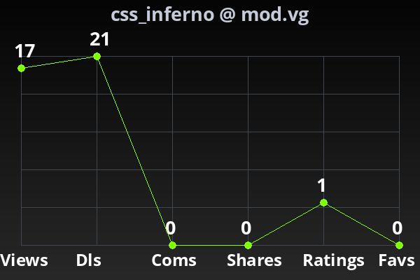 Chart showing submission stats