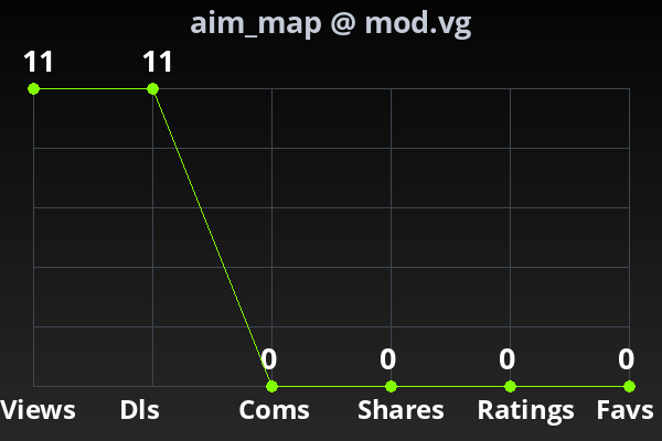 Chart showing submission stats