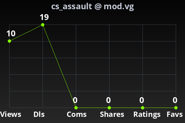 Chart showing submission stats
