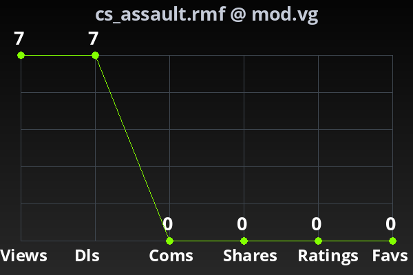 Chart showing submission stats