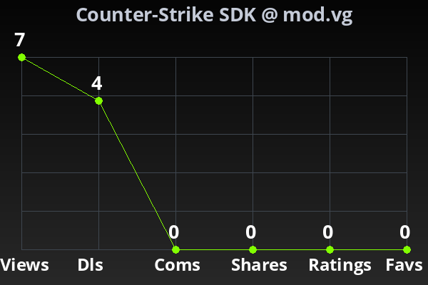 Chart showing submission stats