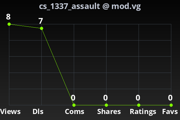 Chart showing submission stats