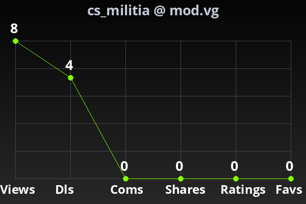 Chart showing submission stats