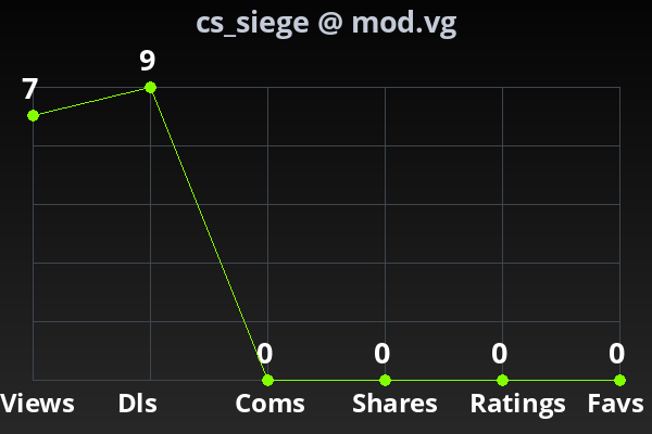 Chart showing submission stats
