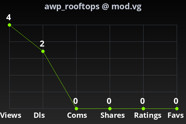 Chart showing submission stats