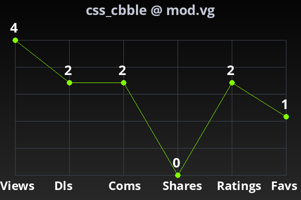 Chart showing submission stats