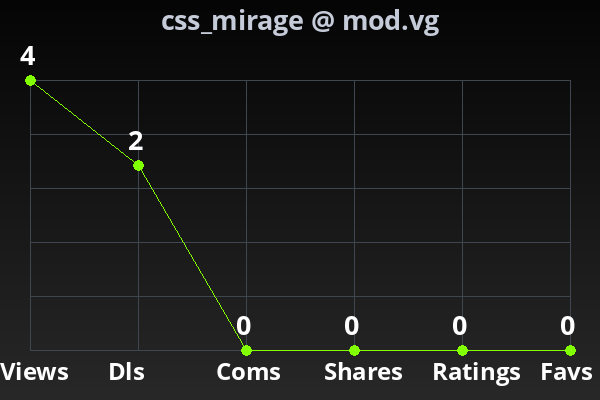 Chart showing submission stats