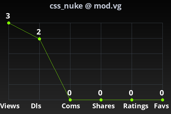 Chart showing submission stats