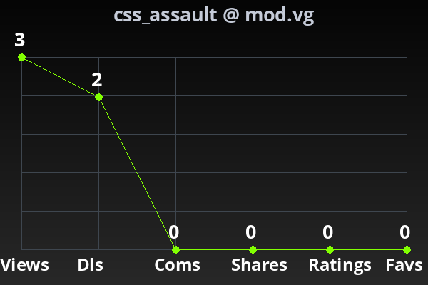 Chart showing submission stats