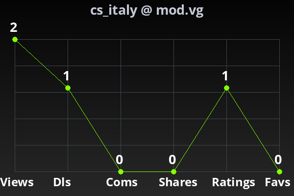 Chart showing submission stats