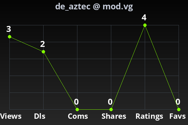 Chart showing submission stats