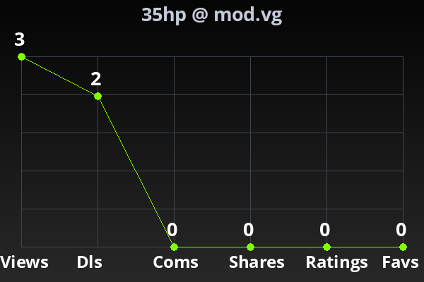 Chart showing submission stats