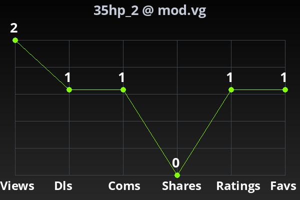 Chart showing submission stats